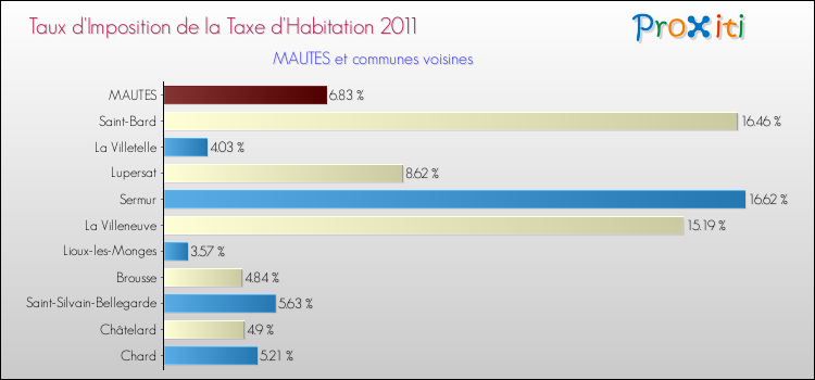 Taux d'imposition de la taxe d'habitation 2011 pour MAUTES et les communes proches Comparaison des taux d'imposition de la taxe d'habitation 2011 pour MAUTES et les communes voisines