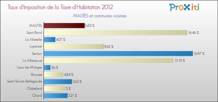 Taux d'imposition de la taxe d'habitation 2012 pour MAUTES et les communes proches Comparaison des taux d'imposition de la taxe d'habitation 2012 pour MAUTES et les communes voisines