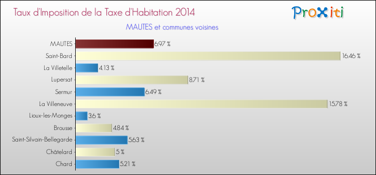 Taux d'imposition de la taxe d'habitation 2014 pour MAUTES et les communes proches Comparaison des taux d'imposition de la taxe d'habitation 2014 pour MAUTES et les communes voisines