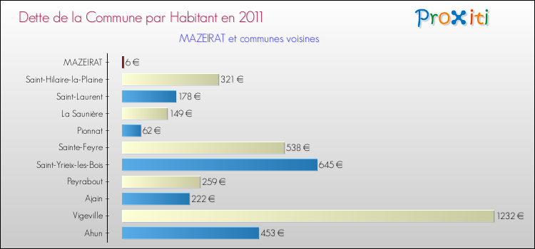 Dette par habitant de la commune en 2011 pour MAZEIRAT et les communes proches Comparaison de la dette par habitant de la commune en 2011 pour MAZEIRAT et les communes voisines