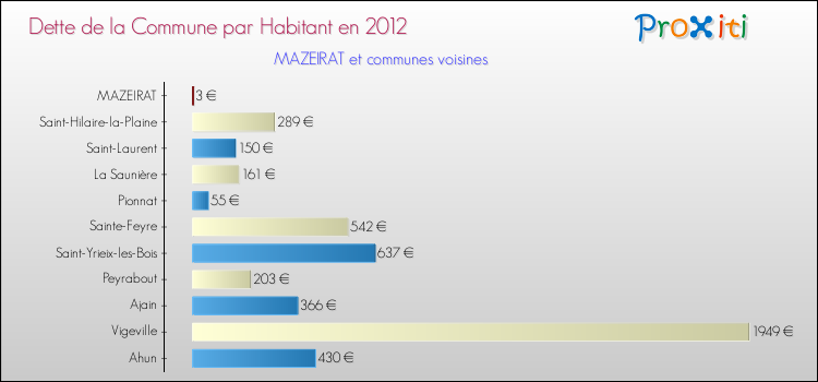 Dette par habitant de la commune en 2012 pour MAZEIRAT et les communes proches Comparaison de la dette par habitant de la commune en 2012 pour MAZEIRAT et les communes voisines