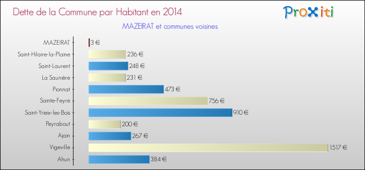 Comparaison de la dette par habitant de la commune en 2014 pour MAZEIRAT et les communes voisines