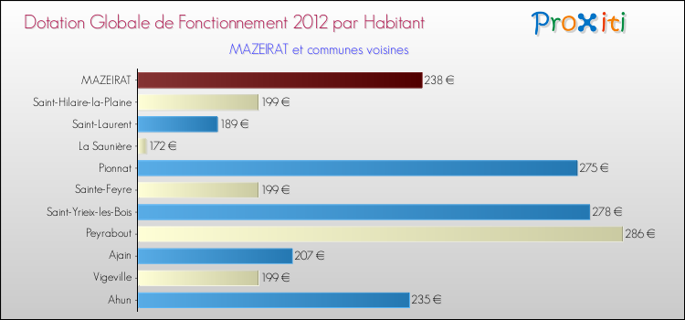 Montant des dotations globales de fonctionnement DGF par Habitant pour MAZEIRAT et les communes proches Comparaison des des dotations globales de fonctionnement DGF par habitant pour MAZEIRAT et les communes voisines