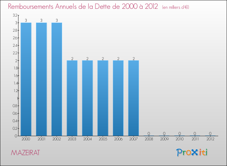 Evolution de l'annuité de la dette pour la commune de MAZEIRAT de 2000 à 2012 Annuités de la dette pour MAZEIRAT de 2000 à 2012