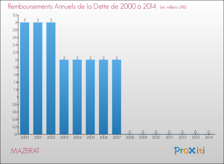 Evolution de l'annuité de la dette pour la commune de MAZEIRAT de 2000 à 2014 Annuités de la dette pour MAZEIRAT de 2000 à 2014