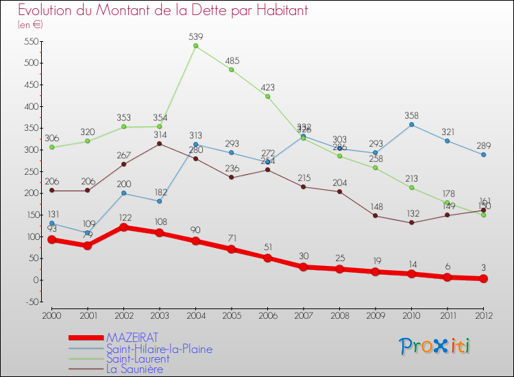 Evolution de la dette par habitant pour la commune de MAZEIRAT et les communes proches de 2000 à 2012 Comparaison de la dette par habitant pour MAZEIRAT et les communes voisines de 2000 à 2012