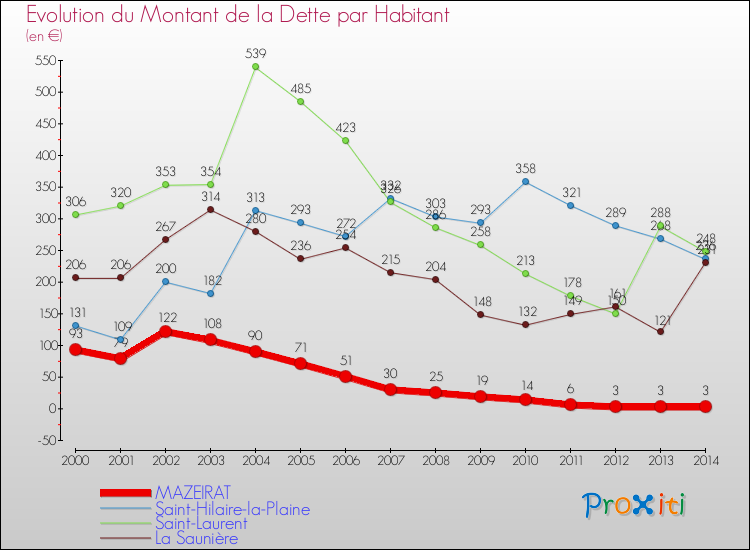 Evolution de la dette par habitant pour la commune de MAZEIRAT et les communes proches de 2000 à 2014 Comparaison de la dette par habitant pour MAZEIRAT et les communes voisines de 2000 à 2014