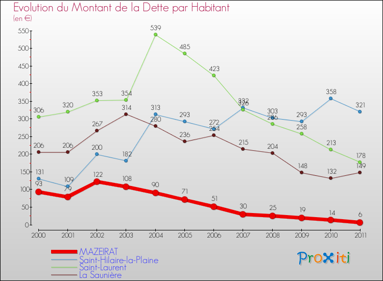 Evolution de la dette par habitant pour la commune de MAZEIRAT et les communes proches Comparaison de la dette par habitant pour MAZEIRAT et les communes voisines