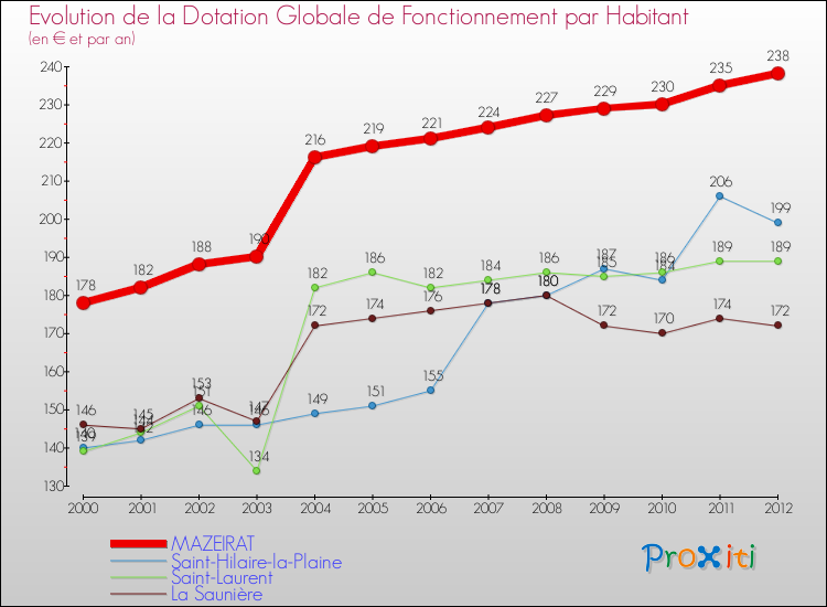 Evolution et montant de la dotation globale de fonctionnement par Habitant pour MAZEIRAT et les communes proches Comparaison des dotations globales de fonctionnement par habitant pour MAZEIRAT et les communes voisines