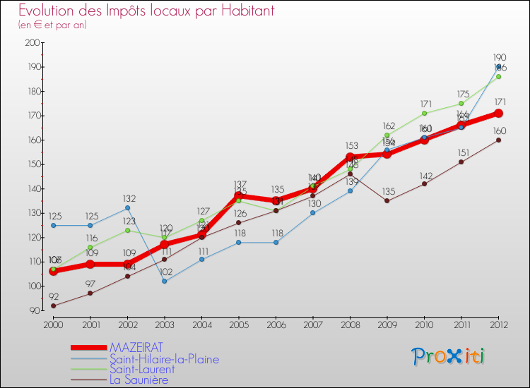Evolution et montant des impôts locaux par Habitant pour MAZEIRAT et les communes proches Comparaison des impôts locaux par habitant pour MAZEIRAT et les communes voisines