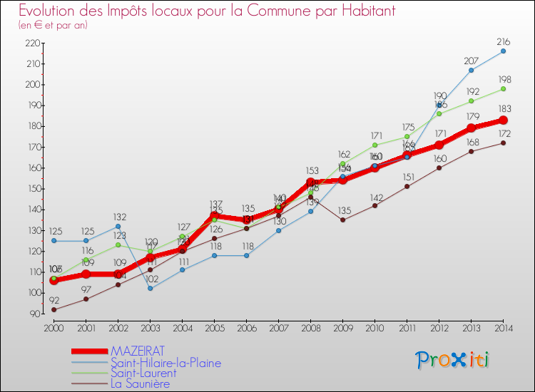 Comparaison des impôts locaux par habitant pour MAZEIRAT et les communes voisines de 2000 à 2014