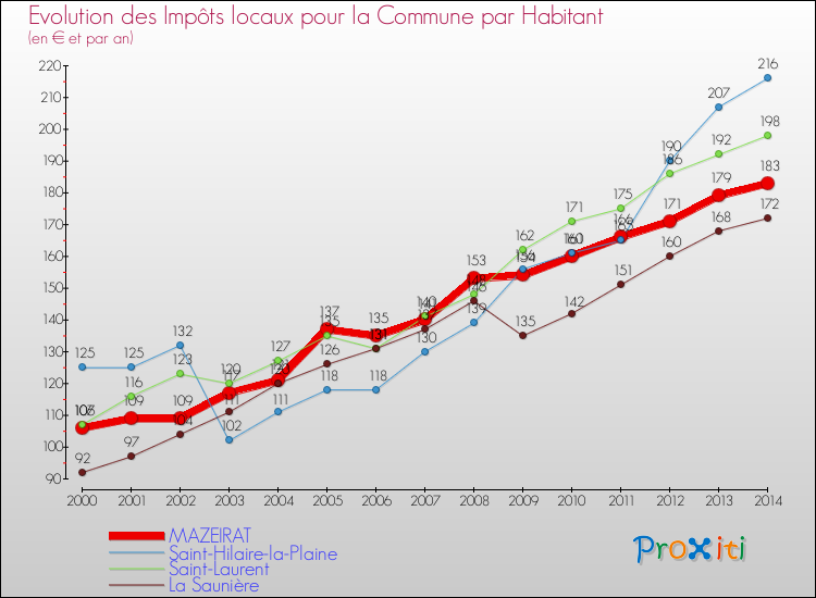 Evolution et montant des impôts locaux par Habitant pour MAZEIRAT et les communes proches de 2000 à 2014 Comparaison des impôts locaux par habitant pour MAZEIRAT et les communes voisines de 2000 à 2014