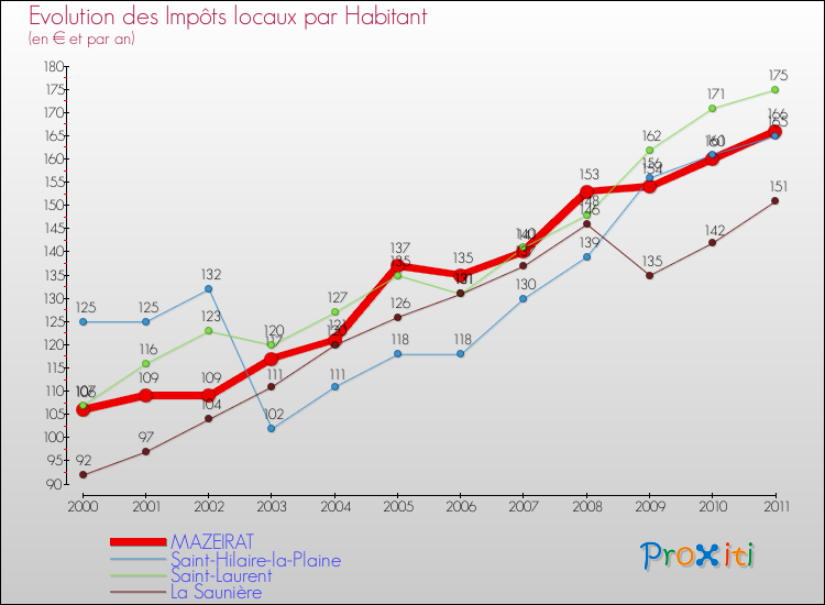 Evolution et montant des impôts locaux par Habitant pour MAZEIRAT et les communes proches Comparaison des impôts locaux par habitant pour MAZEIRAT et les communes voisines
