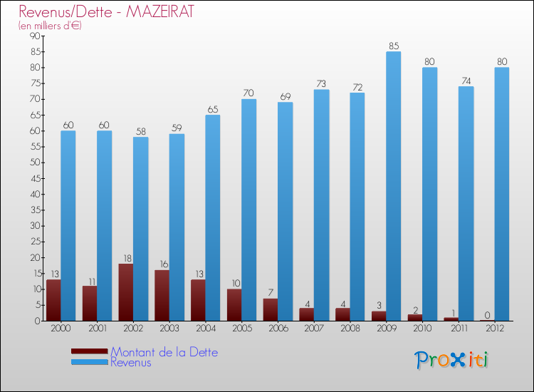 Evolution comparée de la dette et des revenus pour la commune de MAZEIRAT de 2000 à 2012 Comparaison de la dette et des revenus pour MAZEIRAT de 2000 à 2012