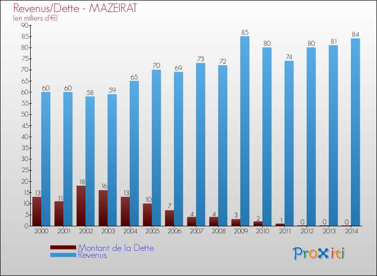 Comparaison de la dette et des revenus pour MAZEIRAT de 2000 à 2014