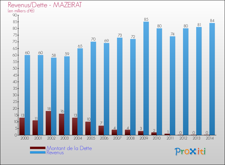 Evolution comparée de la dette et des revenus pour la commune de MAZEIRAT de 2000 à 2014 Comparaison de la dette et des revenus pour MAZEIRAT de 2000 à 2014
