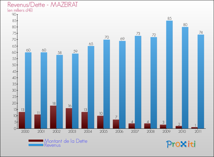 Evolution comparée de la dette et des revenus pour la commune de MAZEIRAT de 2000 à 2011 Comparaison de la dette et des revenus pour MAZEIRAT de 2000 à 2011
