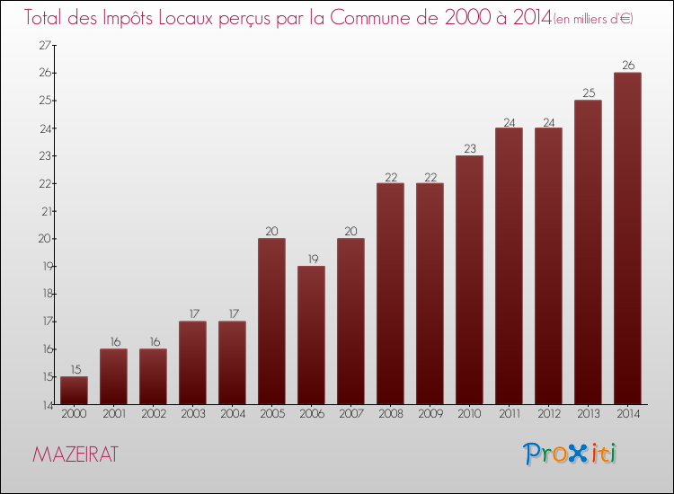 Evolution des Impôts Locaux pour MAZEIRAT de 2000 à 2014