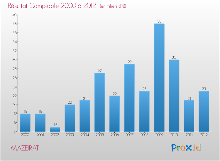 Evolution du résultat comptable pour la commune de MAZEIRAT de 2000 à 2012 Evolution du résultat comptable pour MAZEIRAT de 2000 à 2012