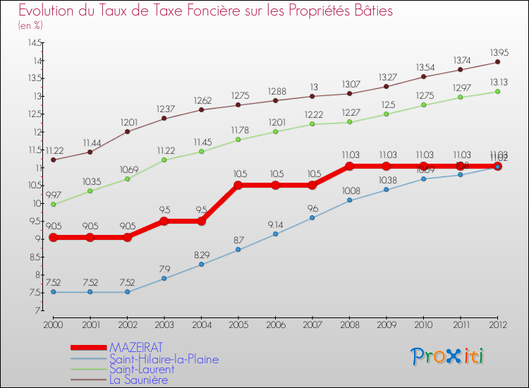Evolution du taux de la taxe foncière sur le bati pour MAZEIRAT et les communes proches de 2000 à 2012 Comparaison des taux de taxe foncière sur le bati pour MAZEIRAT et les communes voisines de 2000 à 2012
