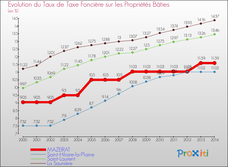 Evolution du taux de la taxe foncière sur le bati pour MAZEIRAT et les communes proches de 2000 à 2014 Comparaison des taux de taxe foncière sur le bati pour MAZEIRAT et les communes voisines de 2000 à 2014