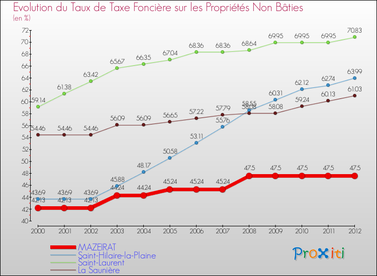 Evolution du taux de la taxe foncière sur les immeubles et terrains non batis pour MAZEIRAT et les communes proches de 2000 à 2012 Comparaison des taux de la taxe foncière sur les immeubles et terrains non batis pour MAZEIRAT et les communes voisines de 2000 à 2012