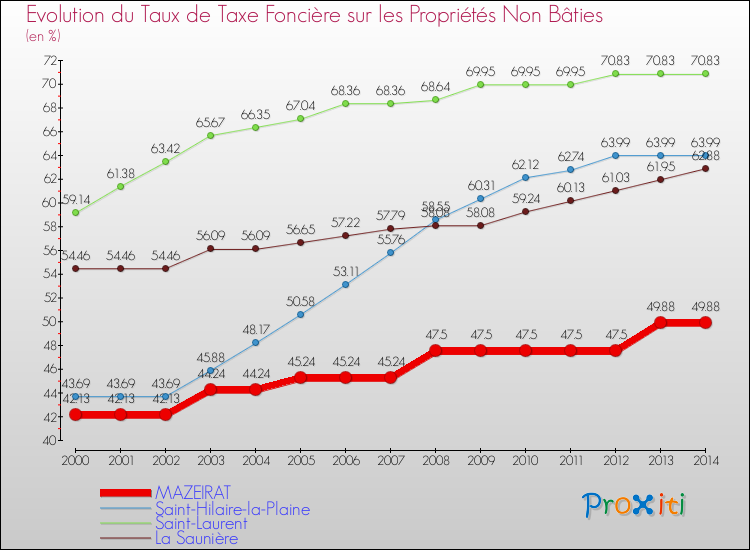 Evolution du taux de la taxe foncière sur les immeubles et terrains non batis pour MAZEIRAT et les communes proches de 2000 à 2014 Comparaison des taux de la taxe foncière sur les immeubles et terrains non batis pour MAZEIRAT et les communes voisines de 2000 à 2014