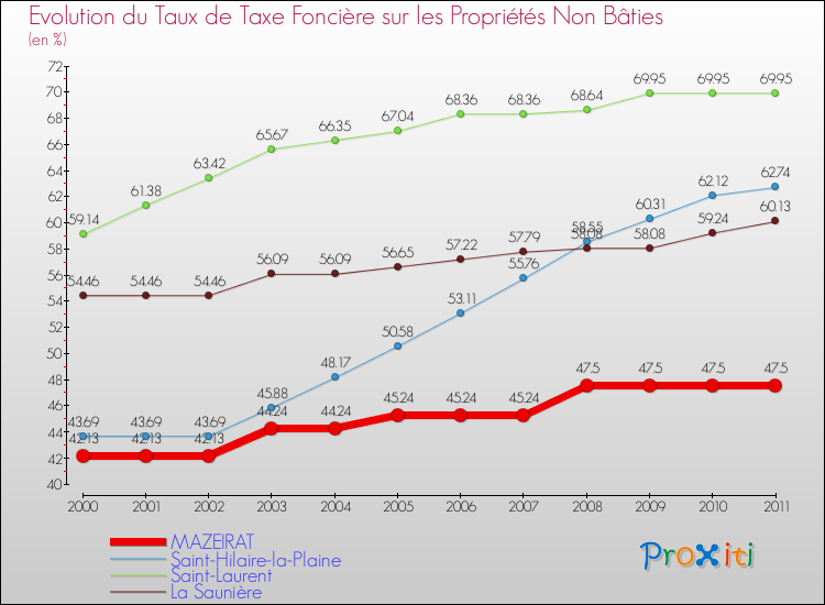 Evolution du taux de la taxe foncière sur les immeubles et terrains non batis pour MAZEIRAT et les communes proches Comparaison des taux de la taxe foncière sur les immeubles et terrains non batis pour MAZEIRAT et les communes voisines