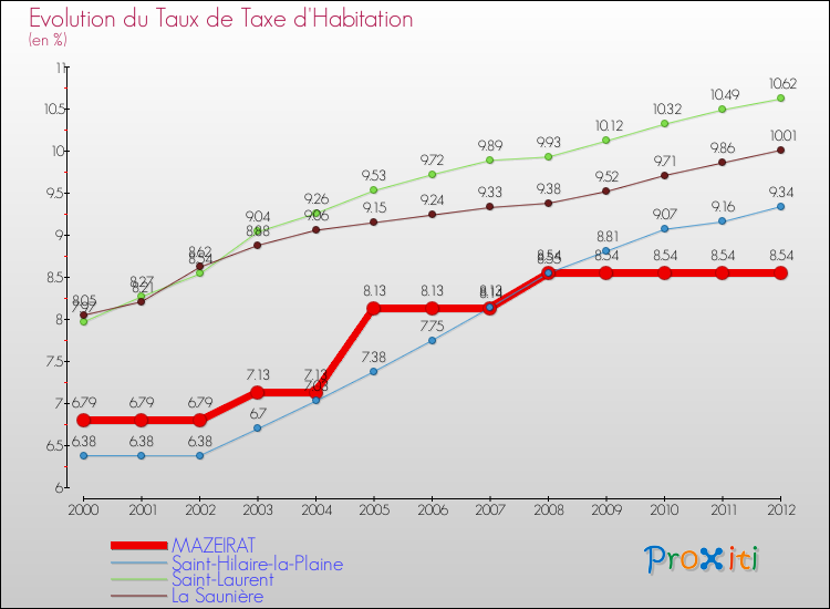 Evolution du taux de la taxe d'habitation pour MAZEIRAT et les communes proches Comparaison des taux de la taxe d'habitation pour MAZEIRAT et les communes voisines