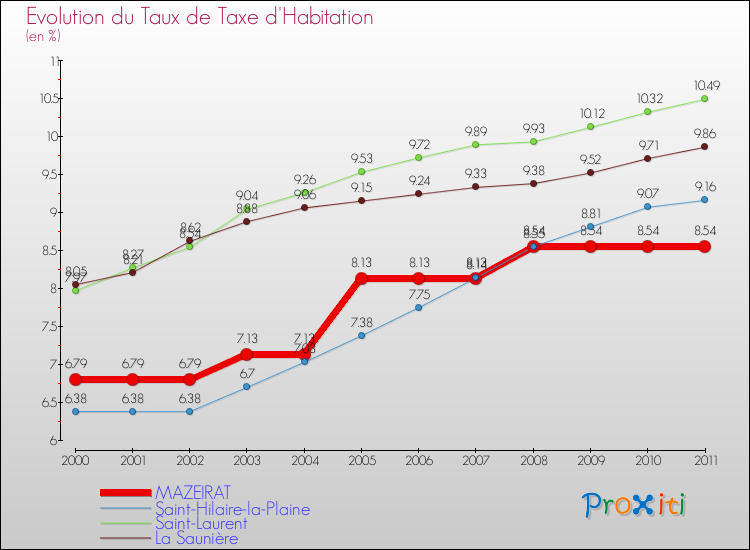 Evolution du taux de la taxe d'habitation pour MAZEIRAT et les communes proches Comparaison des taux de la taxe d'habitation pour MAZEIRAT et les communes voisines
