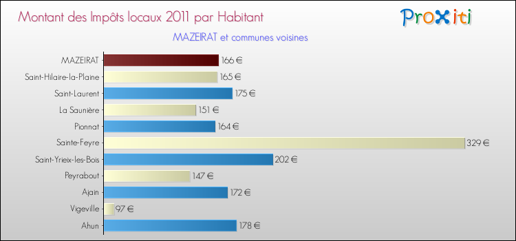 Montant des impôts locaux par Habitant pour MAZEIRAT et les communes proches Comparaison des impôts locaux par habitant pour MAZEIRAT et les communes voisines