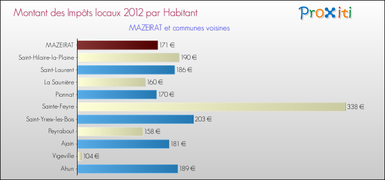 Montant des impôts locaux par Habitant pour MAZEIRAT et les communes proches Comparaison des impôts locaux par habitant pour MAZEIRAT et les communes voisines