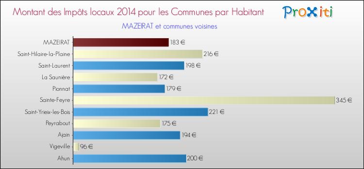 Comparaison des impôts locaux par habitant pour MAZEIRAT et les communes voisines en 2014