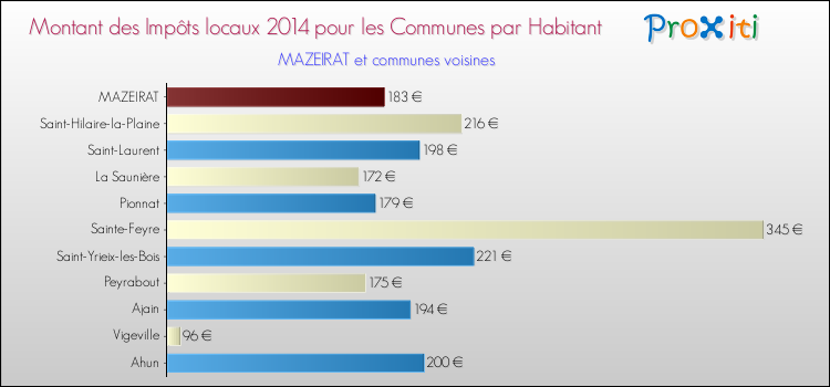 Montant des impôts locaux par Habitant pour MAZEIRAT et les communes proches en 2014 Comparaison des impôts locaux par habitant pour MAZEIRAT et les communes voisines en 2014