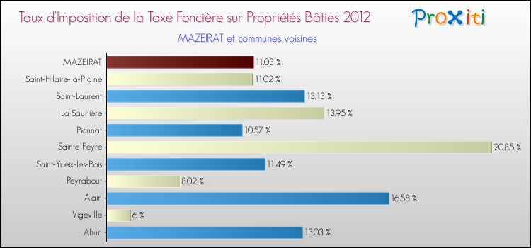 Taux d'imposition de la taxe foncière sur le bati 2012 pour MAZEIRAT et les communes proches Comparaison des taux d'imposition de la taxe foncière sur le bati 2012 pour MAZEIRAT et les communes voisines