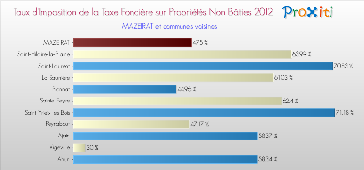 Taux d'imposition de la taxe foncière sur les immeubles et terrains non batis 2012 pour MAZEIRAT et les communes proches Comparaison des taux d'imposition de la taxe foncière sur les immeubles et terrains non batis 2012 pour MAZEIRAT et les communes voisines