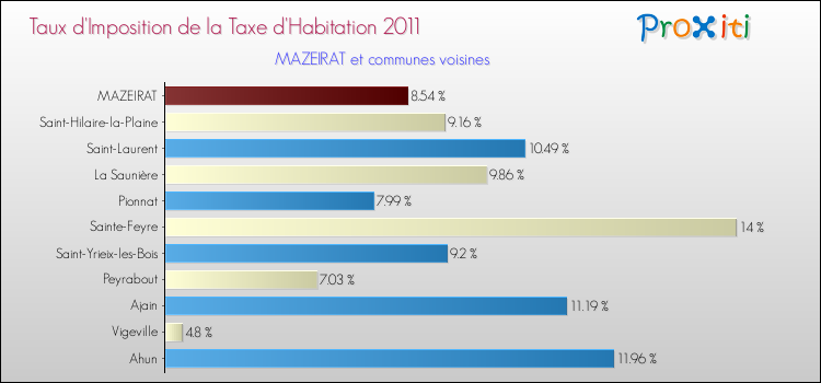 Taux d'imposition de la taxe d'habitation 2011 pour MAZEIRAT et les communes proches Comparaison des taux d'imposition de la taxe d'habitation 2011 pour MAZEIRAT et les communes voisines