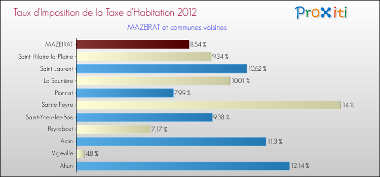 Taux d'imposition de la taxe d'habitation 2012 pour MAZEIRAT et les communes proches Comparaison des taux d'imposition de la taxe d'habitation 2012 pour MAZEIRAT et les communes voisines