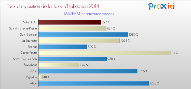 Taux d'imposition de la taxe d'habitation 2014 pour MAZEIRAT et les communes proches Comparaison des taux d'imposition de la taxe d'habitation 2014 pour MAZEIRAT et les communes voisines