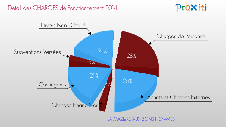 Décomposition des Charges de Fonctionnement 2014 de la commune de LA MAZIèRE-AUX-BONS-HOMMES Charges de Fonctionnement 2014 pour la commune de LA MAZIèRE-AUX-BONS-HOMMES