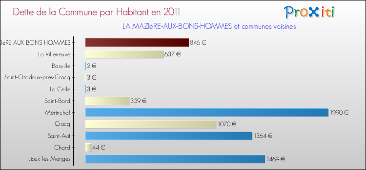 Dette par habitant de la commune en 2011 pour LA MAZIèRE-AUX-BONS-HOMMES et les communes proches Comparaison de la dette par habitant de la commune en 2011 pour LA MAZIèRE-AUX-BONS-HOMMES et les communes voisines
