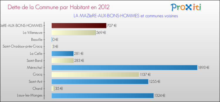 Dette par habitant de la commune en 2012 pour LA MAZIèRE-AUX-BONS-HOMMES et les communes proches Comparaison de la dette par habitant de la commune en 2012 pour LA MAZIèRE-AUX-BONS-HOMMES et les communes voisines
