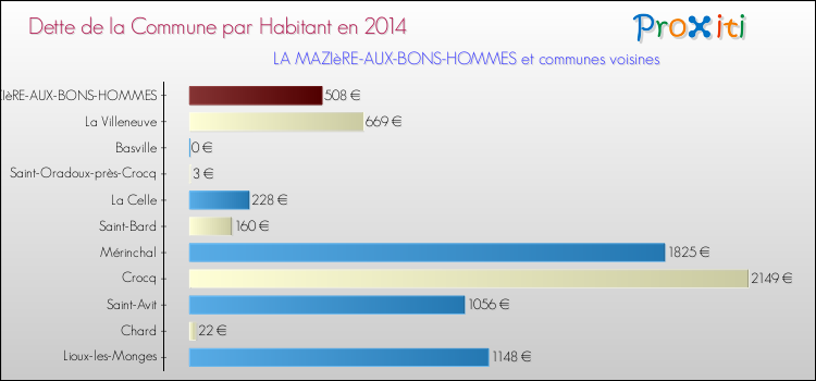 Dette par habitant de la commune en 2014 pour LA MAZIèRE-AUX-BONS-HOMMES et les communes proches Comparaison de la dette par habitant de la commune en 2014 pour LA MAZIèRE-AUX-BONS-HOMMES et les communes voisines