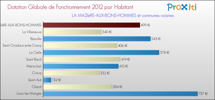 Montant des dotations globales de fonctionnement DGF par Habitant pour LA MAZIèRE-AUX-BONS-HOMMES et les communes proches Comparaison des des dotations globales de fonctionnement DGF par habitant pour LA MAZIèRE-AUX-BONS-HOMMES et les communes voisines
