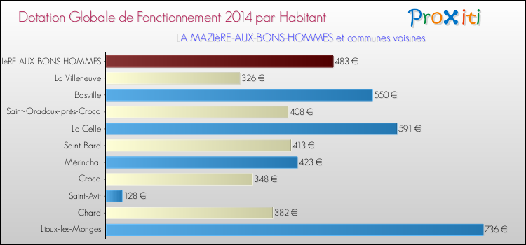 Montant des dotations globales de fonctionnement DGF par Habitant pour LA MAZIèRE-AUX-BONS-HOMMES et les communes proches en 2014. Comparaison des des dotations globales de fonctionnement DGF par habitant pour LA MAZIèRE-AUX-BONS-HOMMES et les communes voisines en 2014.