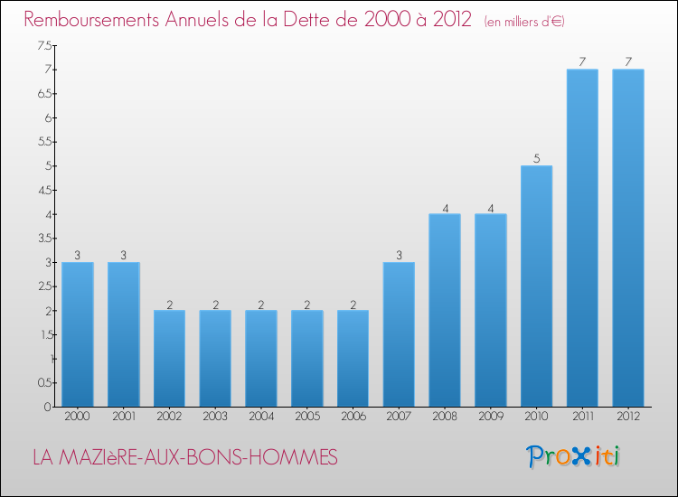 Evolution de l'annuité de la dette pour la commune de LA MAZIèRE-AUX-BONS-HOMMES de 2000 à 2012 Annuités de la dette pour LA MAZIèRE-AUX-BONS-HOMMES de 2000 à 2012