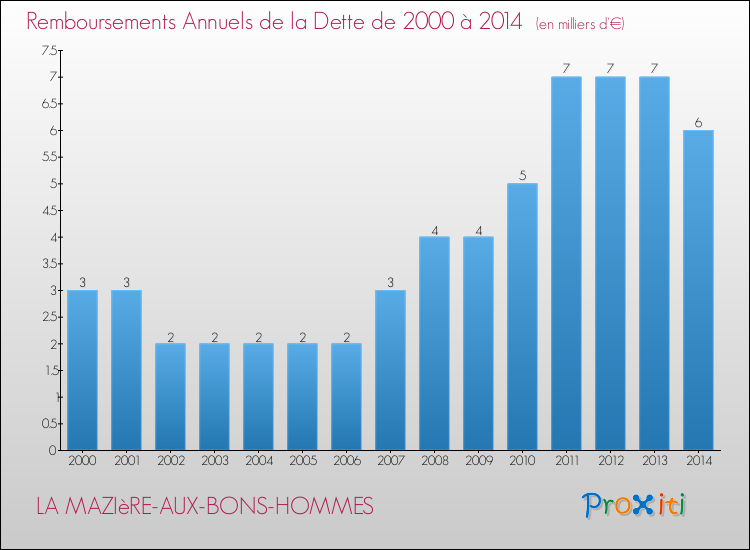 Evolution de l'annuité de la dette pour la commune de LA MAZIèRE-AUX-BONS-HOMMES de 2000 à 2014 Annuités de la dette pour LA MAZIèRE-AUX-BONS-HOMMES de 2000 à 2014