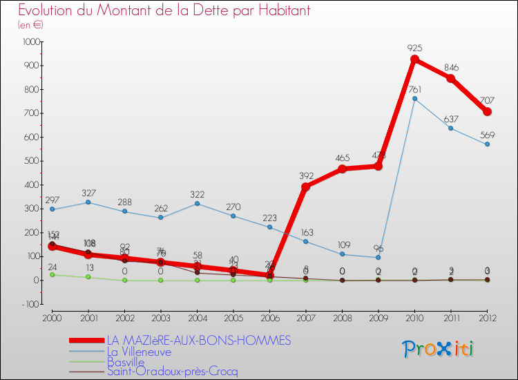 Evolution de la dette par habitant pour la commune de LA MAZIèRE-AUX-BONS-HOMMES et les communes proches de 2000 à 2012 Comparaison de la dette par habitant pour LA MAZIèRE-AUX-BONS-HOMMES et les communes voisines de 2000 à 2012