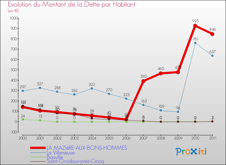 Evolution de la dette par habitant pour la commune de LA MAZIèRE-AUX-BONS-HOMMES et les communes proches Comparaison de la dette par habitant pour LA MAZIèRE-AUX-BONS-HOMMES et les communes voisines