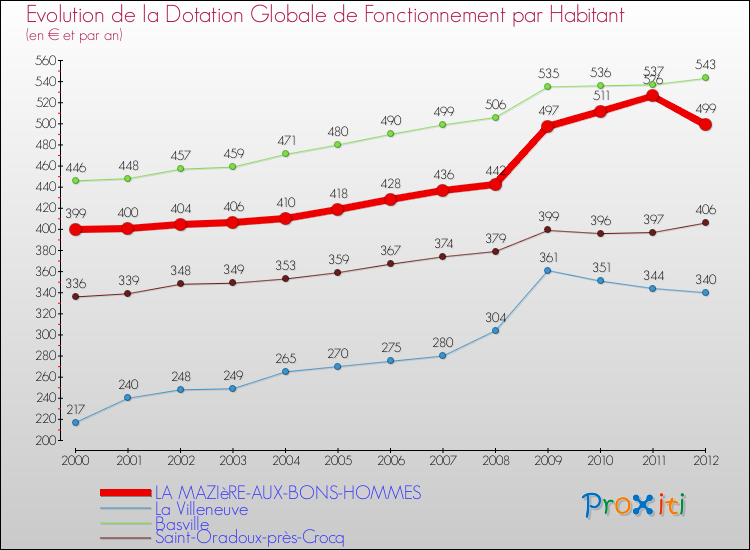 Evolution et montant de la dotation globale de fonctionnement par Habitant pour LA MAZIèRE-AUX-BONS-HOMMES et les communes proches Comparaison des dotations globales de fonctionnement par habitant pour LA MAZIèRE-AUX-BONS-HOMMES et les communes voisines